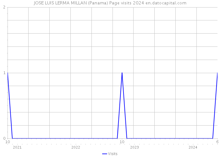 JOSE LUIS LERMA MILLAN (Panama) Page visits 2024 