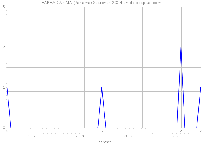 FARHAD AZIMA (Panama) Searches 2024 