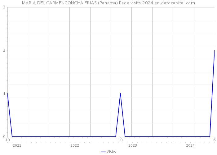 MARIA DEL CARMENCONCHA FRIAS (Panama) Page visits 2024 