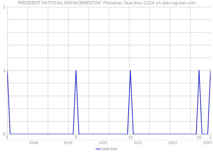 PRESIDENT NATIONAL MANAGEMENTINC (Panama) Searches 2024 