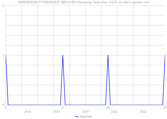 INDEPENDIENT PRESIDENT SERVICES (Panama) Searches 2024 