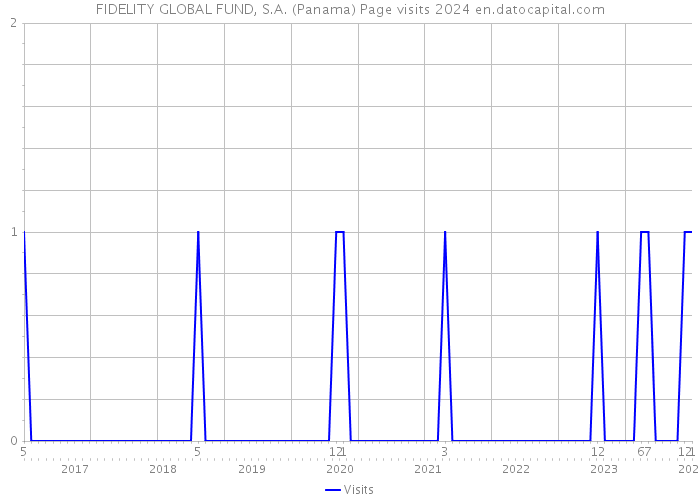 FIDELITY GLOBAL FUND, S.A. (Panama) Page visits 2024 
