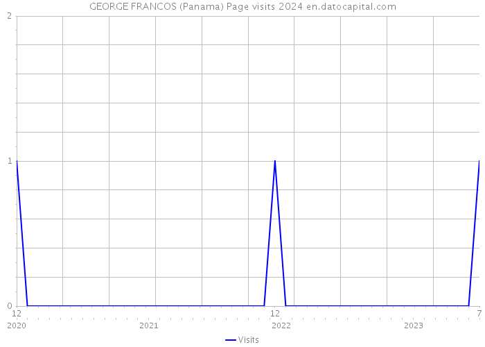 GEORGE FRANCOS (Panama) Page visits 2024 