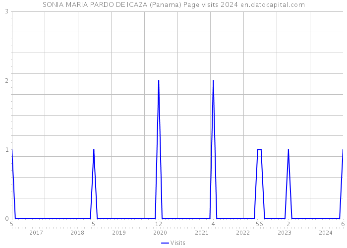 SONIA MARIA PARDO DE ICAZA (Panama) Page visits 2024 