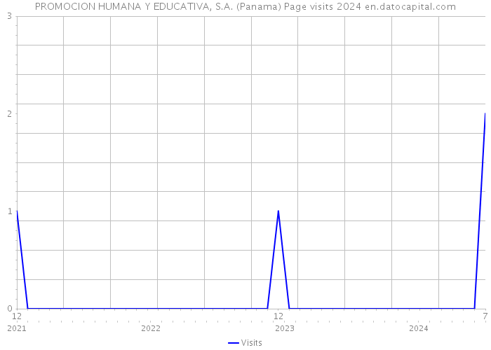 PROMOCION HUMANA Y EDUCATIVA, S.A. (Panama) Page visits 2024 