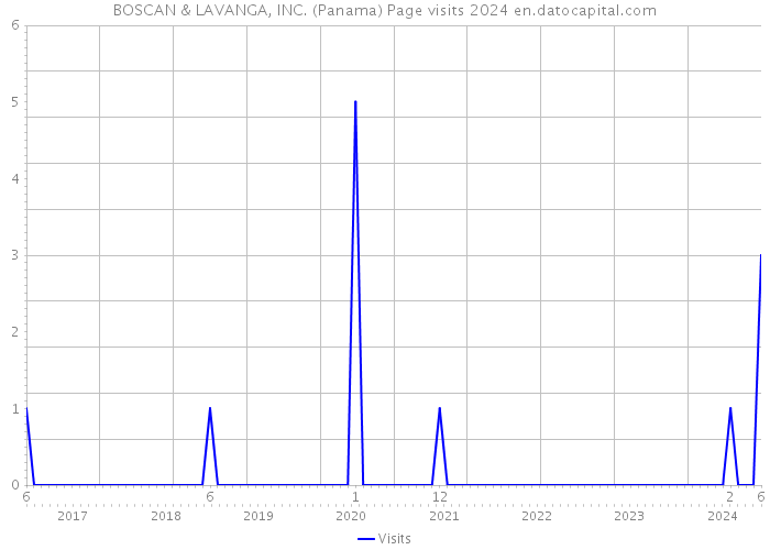 BOSCAN & LAVANGA, INC. (Panama) Page visits 2024 
