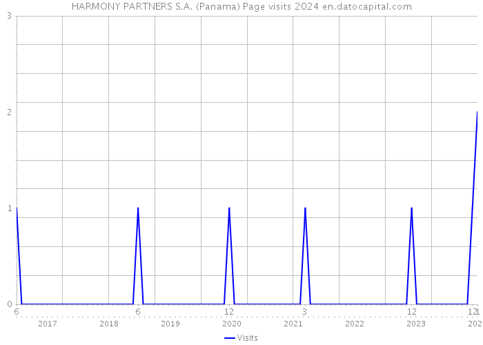 HARMONY PARTNERS S.A. (Panama) Page visits 2024 