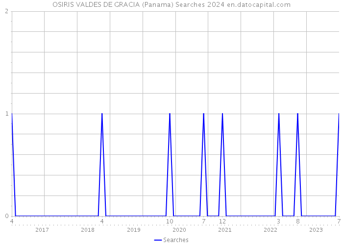 OSIRIS VALDES DE GRACIA (Panama) Searches 2024 