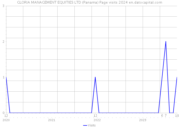 GLORIA MANAGEMENT EQUITIES LTD (Panama) Page visits 2024 