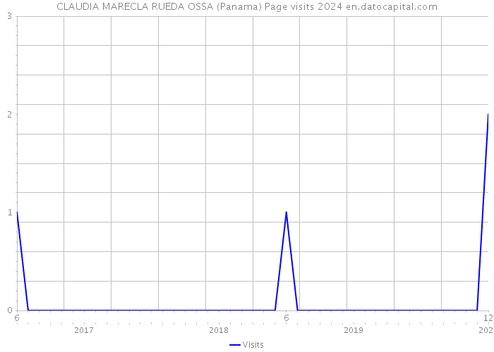 CLAUDIA MARECLA RUEDA OSSA (Panama) Page visits 2024 