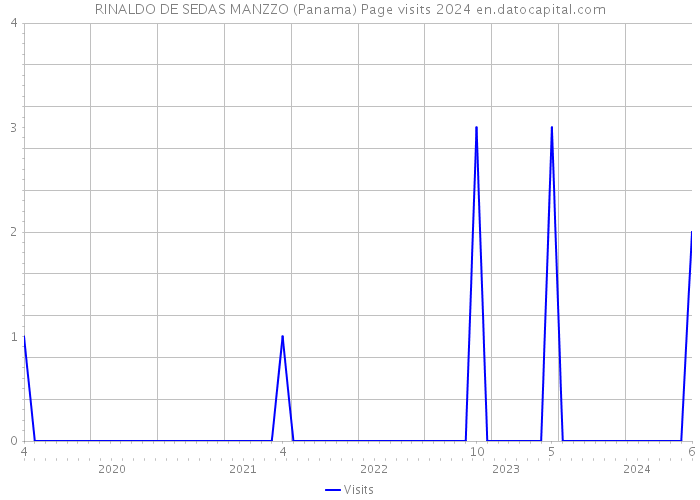 RINALDO DE SEDAS MANZZO (Panama) Page visits 2024 