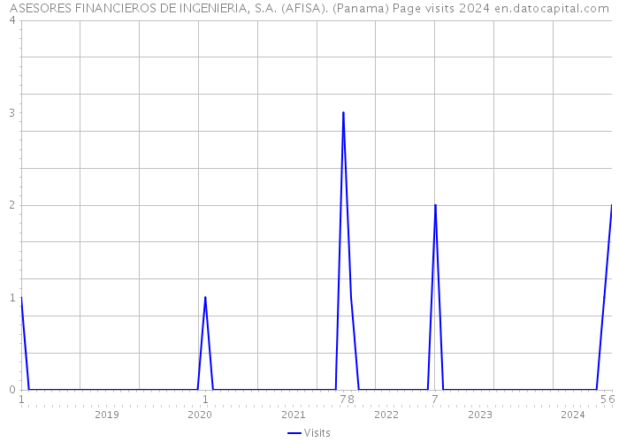 ASESORES FINANCIEROS DE INGENIERIA, S.A. (AFISA). (Panama) Page visits 2024 