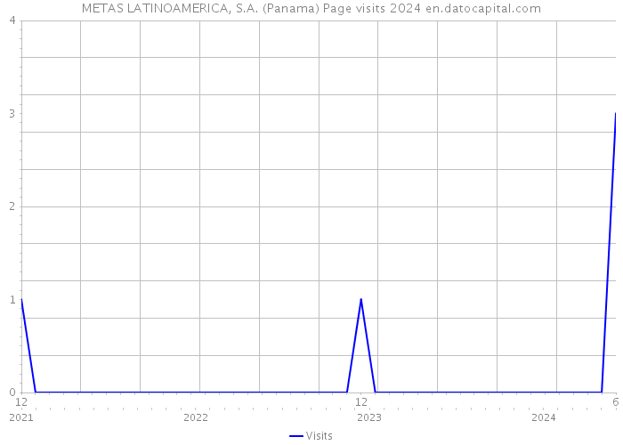 METAS LATINOAMERICA, S.A. (Panama) Page visits 2024 