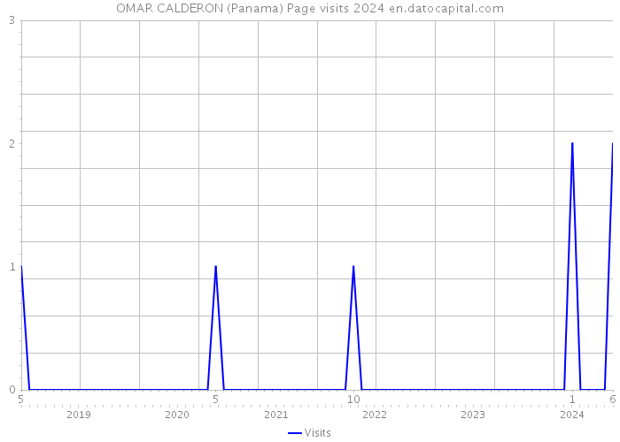 OMAR CALDERON (Panama) Page visits 2024 
