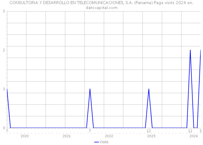 CONSULTORIA Y DESARROLLO EN TELECOMUNICACIONES, S.A. (Panama) Page visits 2024 