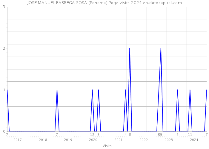 JOSE MANUEL FABREGA SOSA (Panama) Page visits 2024 