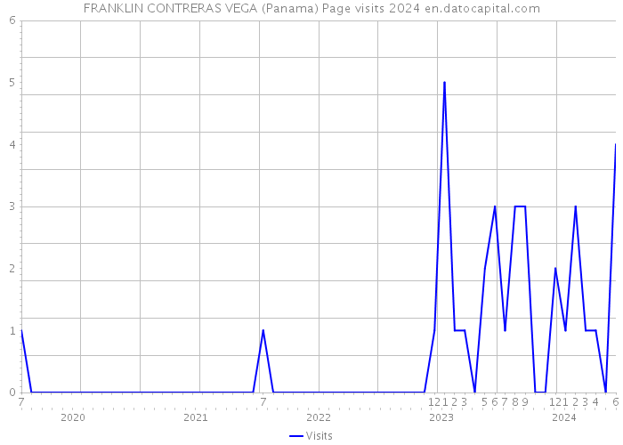 FRANKLIN CONTRERAS VEGA (Panama) Page visits 2024 