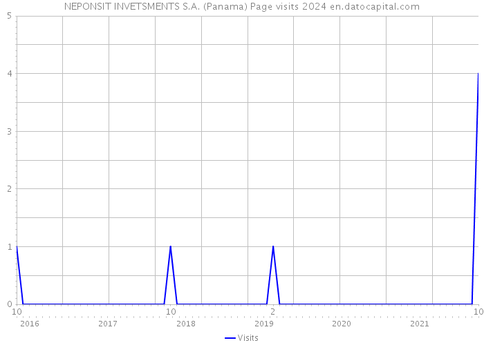 NEPONSIT INVETSMENTS S.A. (Panama) Page visits 2024 