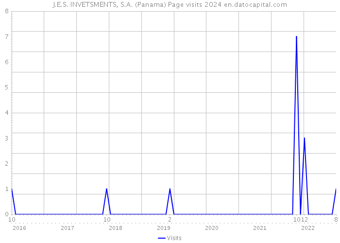 J.E.S. INVETSMENTS, S.A. (Panama) Page visits 2024 