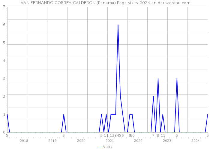 IVAN FERNANDO CORREA CALDERON (Panama) Page visits 2024 