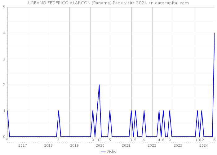 URBANO FEDERICO ALARCON (Panama) Page visits 2024 