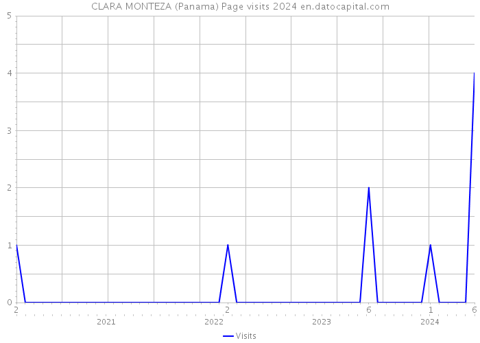 CLARA MONTEZA (Panama) Page visits 2024 