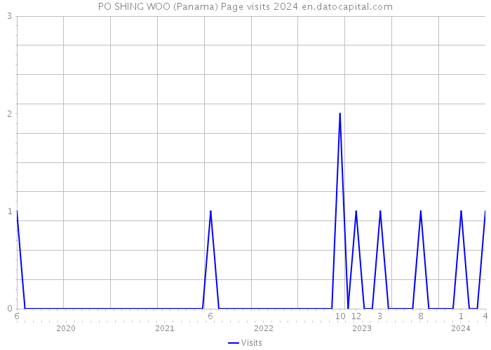 PO SHING WOO (Panama) Page visits 2024 