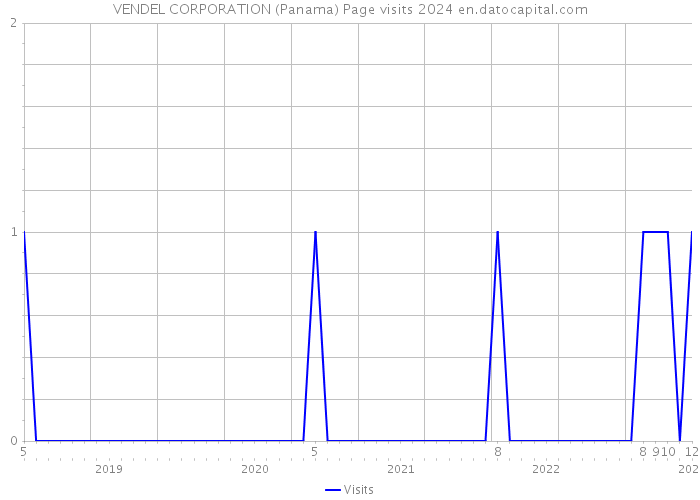 VENDEL CORPORATION (Panama) Page visits 2024 