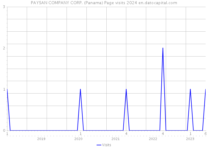 PAYSAN COMPANY CORP. (Panama) Page visits 2024 