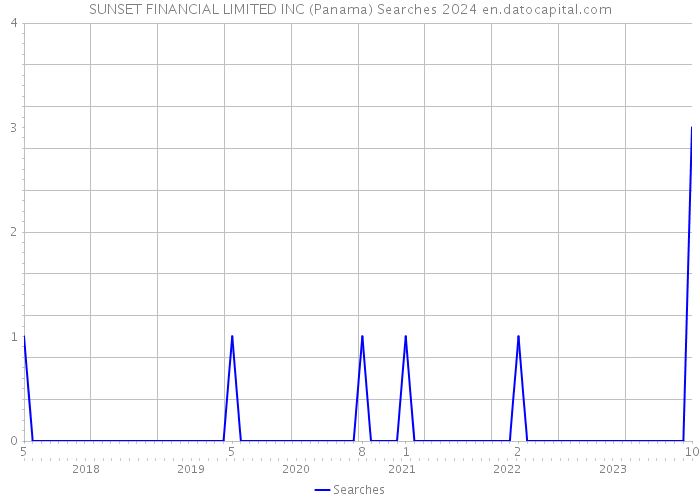 SUNSET FINANCIAL LIMITED INC (Panama) Searches 2024 