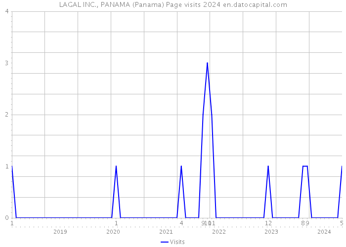 LAGAL INC., PANAMA (Panama) Page visits 2024 