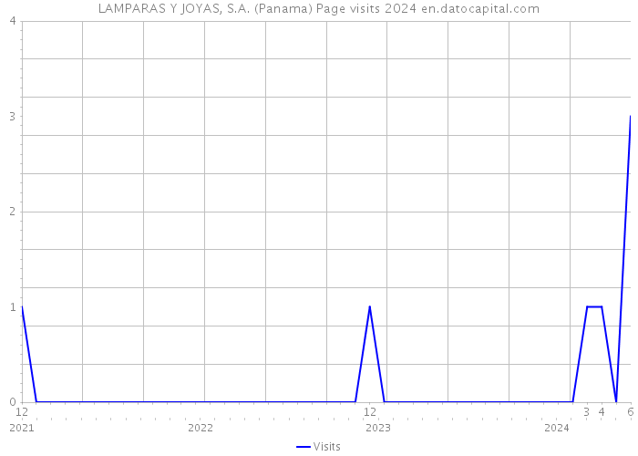 LAMPARAS Y JOYAS, S.A. (Panama) Page visits 2024 