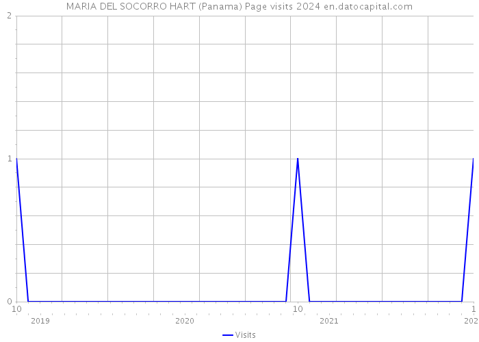 MARIA DEL SOCORRO HART (Panama) Page visits 2024 