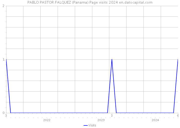PABLO PASTOR FALQUEZ (Panama) Page visits 2024 