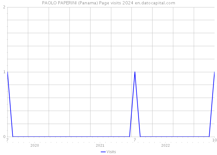 PAOLO PAPERINI (Panama) Page visits 2024 