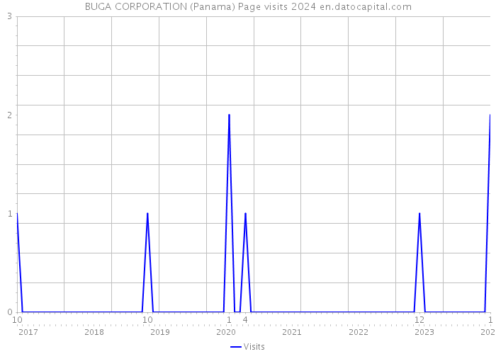 BUGA CORPORATION (Panama) Page visits 2024 
