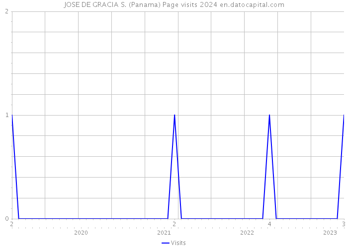 JOSE DE GRACIA S. (Panama) Page visits 2024 