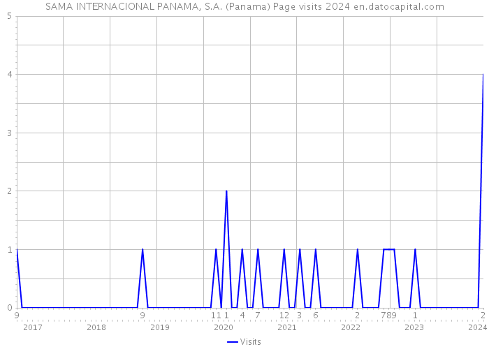 SAMA INTERNACIONAL PANAMA, S.A. (Panama) Page visits 2024 