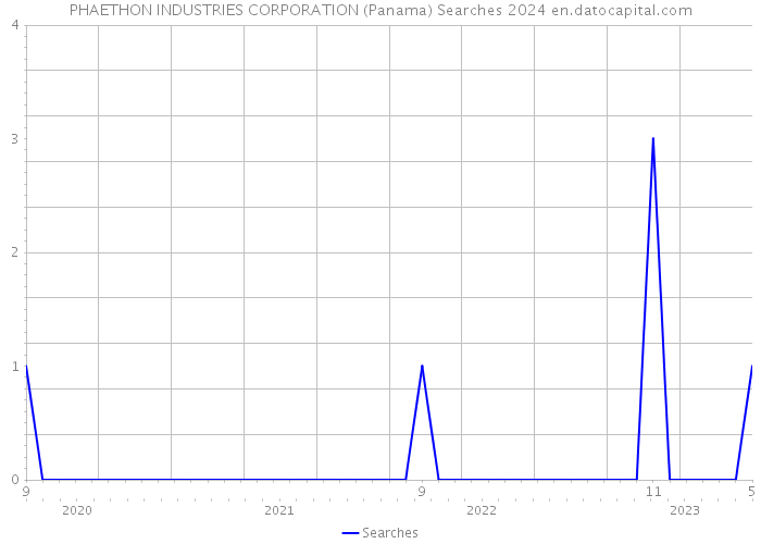 PHAETHON INDUSTRIES CORPORATION (Panama) Searches 2024 