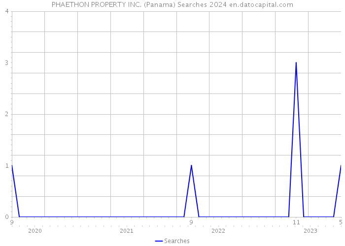 PHAETHON PROPERTY INC. (Panama) Searches 2024 