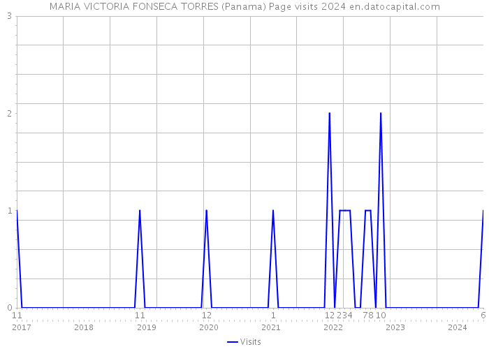 MARIA VICTORIA FONSECA TORRES (Panama) Page visits 2024 