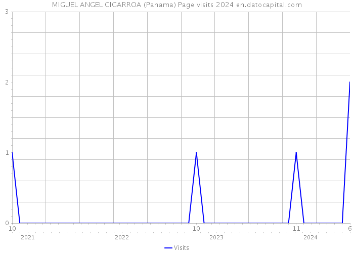 MIGUEL ANGEL CIGARROA (Panama) Page visits 2024 