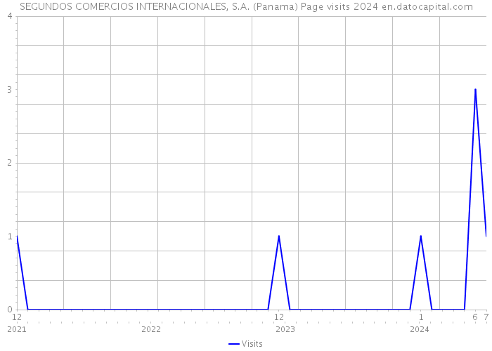 SEGUNDOS COMERCIOS INTERNACIONALES, S.A. (Panama) Page visits 2024 