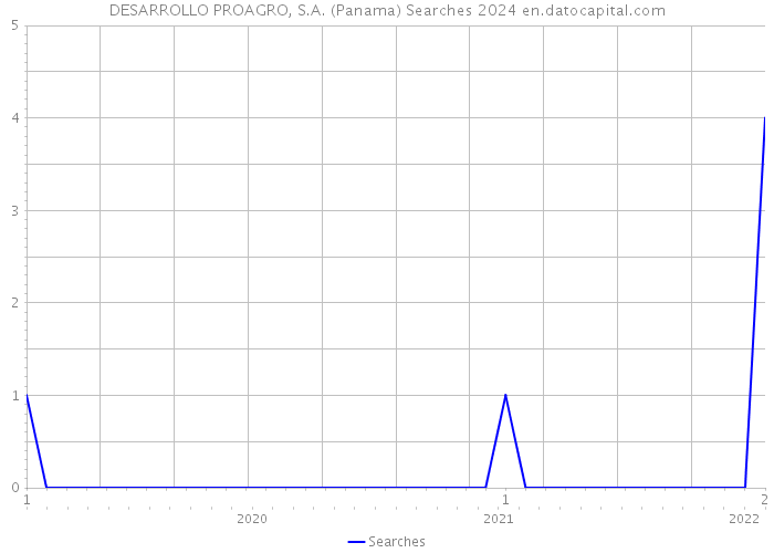 DESARROLLO PROAGRO, S.A. (Panama) Searches 2024 