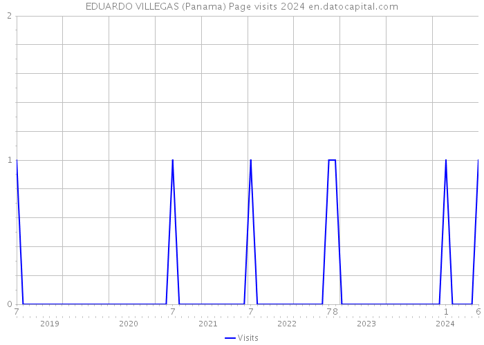 EDUARDO VILLEGAS (Panama) Page visits 2024 