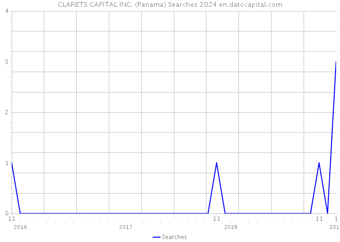 CLARETS CAPITAL INC. (Panama) Searches 2024 