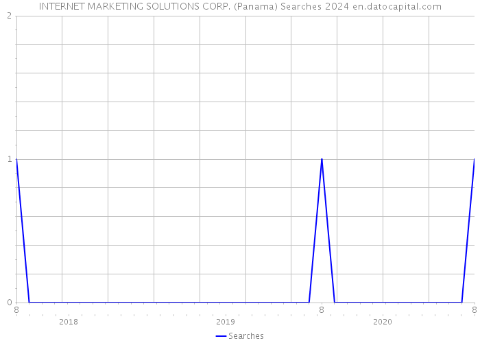 INTERNET MARKETING SOLUTIONS CORP. (Panama) Searches 2024 
