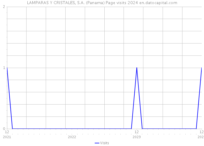 LAMPARAS Y CRISTALES, S.A. (Panama) Page visits 2024 