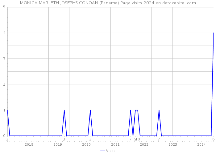 MONICA MARLETH JOSEPHS CONOAN (Panama) Page visits 2024 