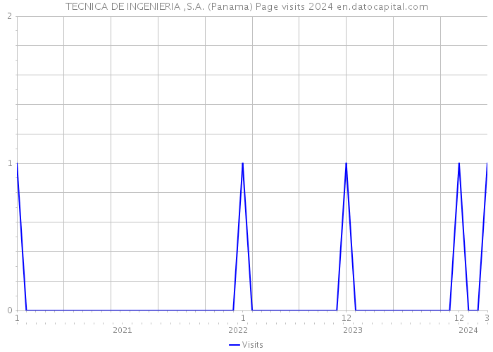TECNICA DE INGENIERIA ,S.A. (Panama) Page visits 2024 